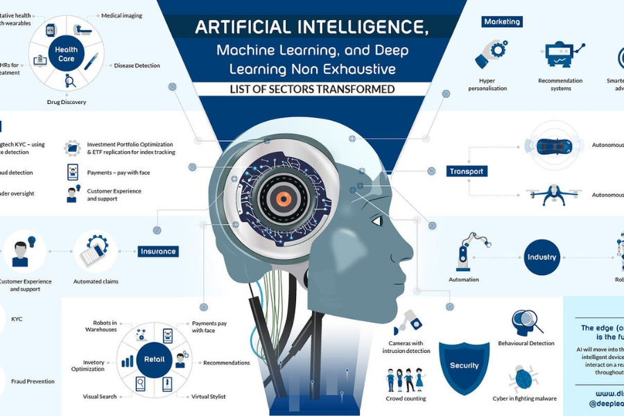 Business Blueprint Ai Advantage: Harnessing The Power of AI For Strategic Innovation